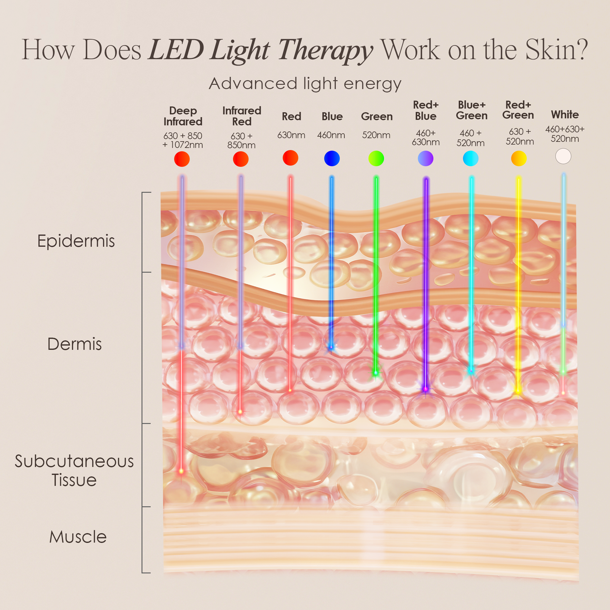 How Does LED Light Therapy Work on the Skin