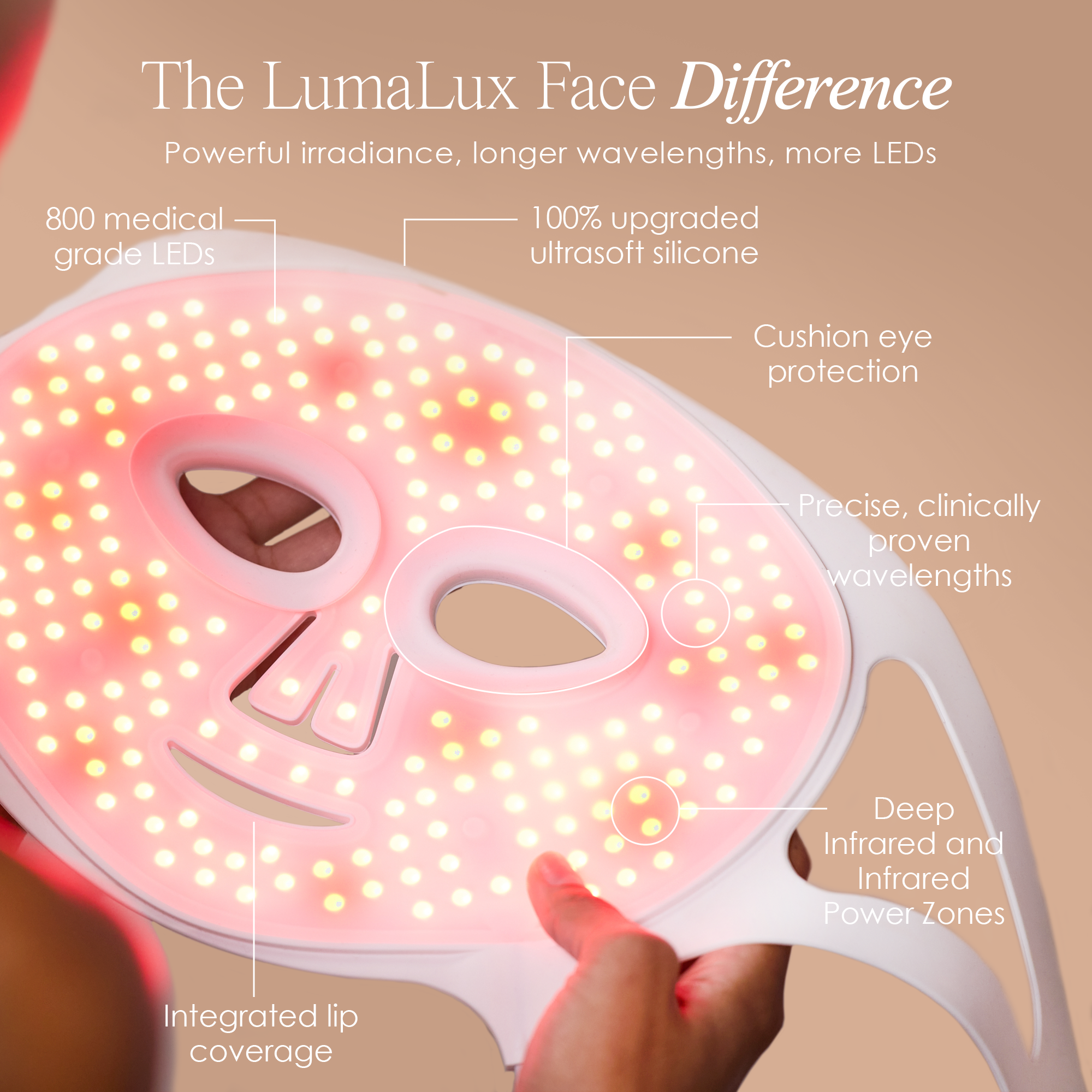 Infographic highlighting 800 LEDs on Project E Beauty mask for maximum anti-aging coverage and deep skin rejuvenation